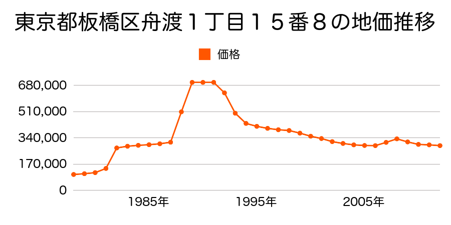 東京都板橋区坂下３丁目２８番１７の地価推移のグラフ