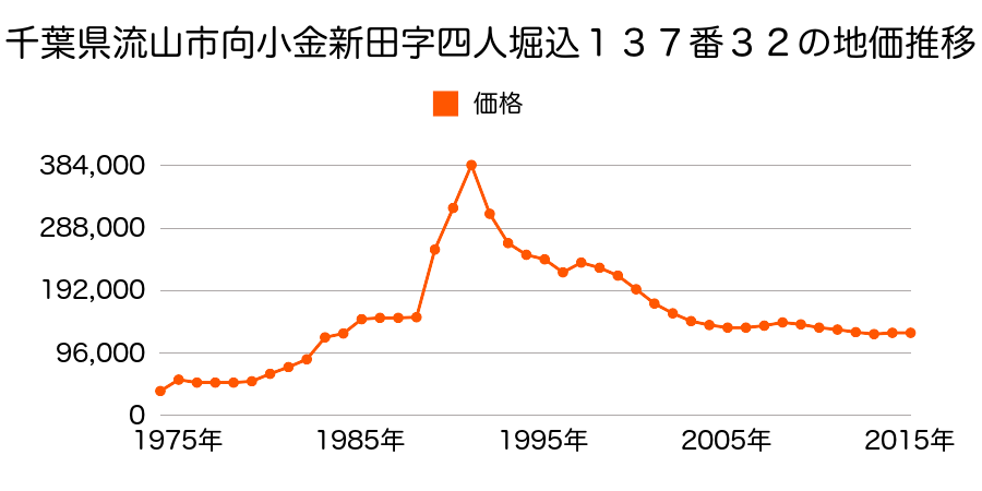 千葉県流山市向小金１丁目４４９番２２外の地価推移のグラフ