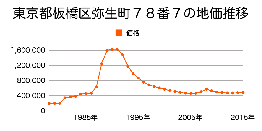 東京都板橋区上板橋１丁目４７５３番８の地価推移のグラフ