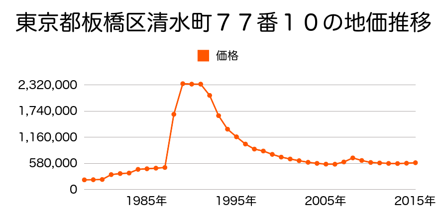 東京都板橋区大和町１４番２外の地価推移のグラフ