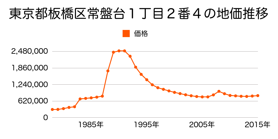 東京都板橋区常盤台２丁目６番７の地価推移のグラフ