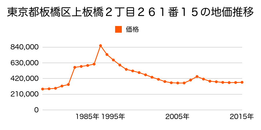 東京都板橋区東坂下２丁目１１番４の地価推移のグラフ