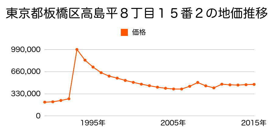 東京都板橋区坂下２丁目１２番５の地価推移のグラフ