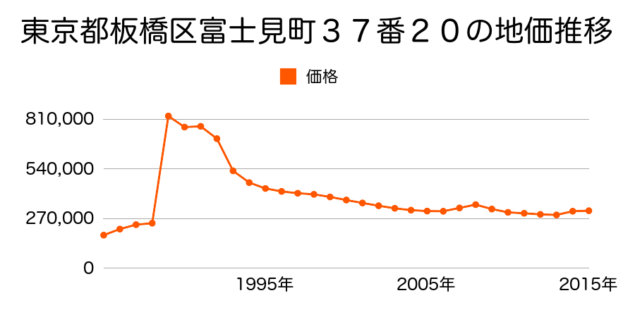 東京都板橋区若木１丁目１７３番１６の地価推移のグラフ