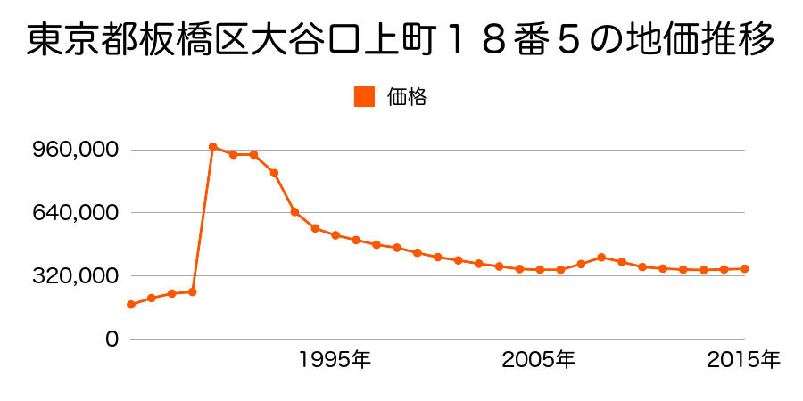 東京都板橋区蓮根３丁目１９番２０の地価推移のグラフ