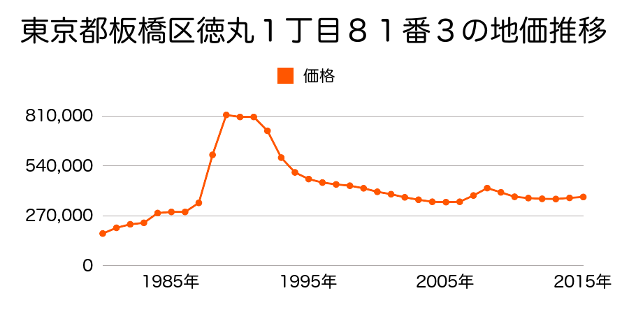東京都板橋区徳丸３丁目１２１番９の地価推移のグラフ