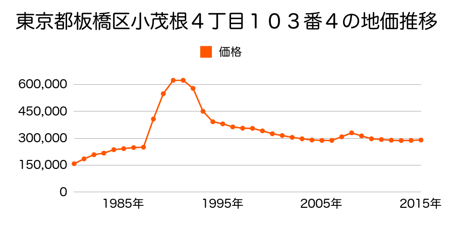東京都板橋区赤塚８丁目４番３５の地価推移のグラフ
