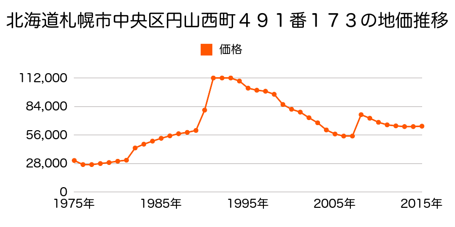北海道札幌市中央区宮の森４条１２丁目８７２番８５の地価推移のグラフ