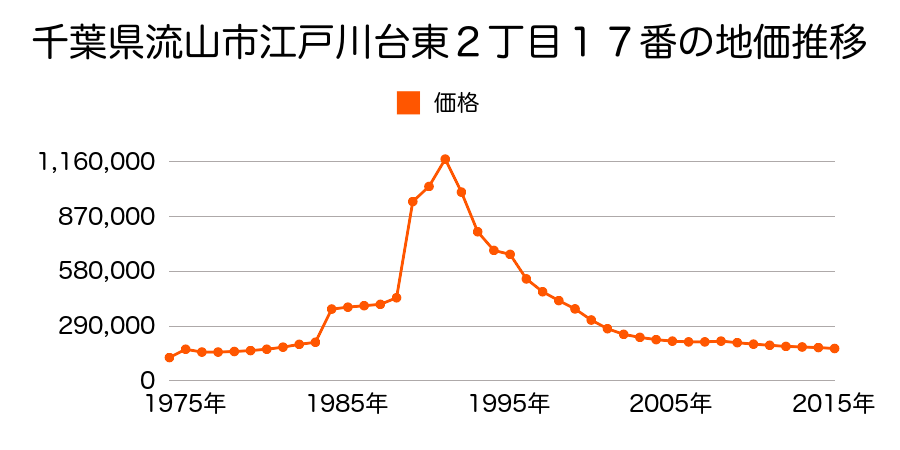 千葉県流山市江戸川台東２丁目１０番の地価推移のグラフ