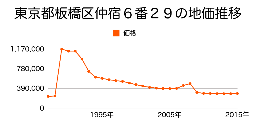 東京都板橋区若木３丁目１７７６番１８の地価推移のグラフ