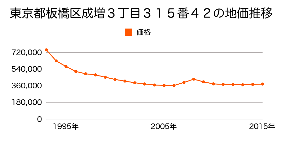 東京都板橋区成増３丁目３１５番４２の地価推移のグラフ