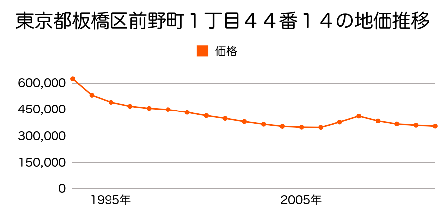 東京都板橋区前野町１丁目４４番１４の地価推移のグラフ