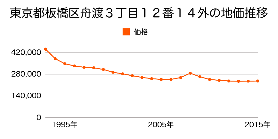東京都板橋区舟渡３丁目１２番１３外の地価推移のグラフ