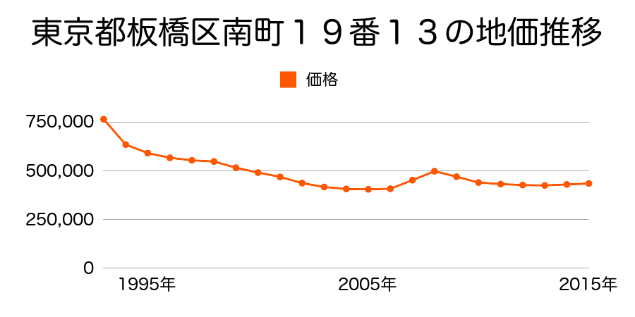 東京都板橋区南町１９番１３の地価推移のグラフ