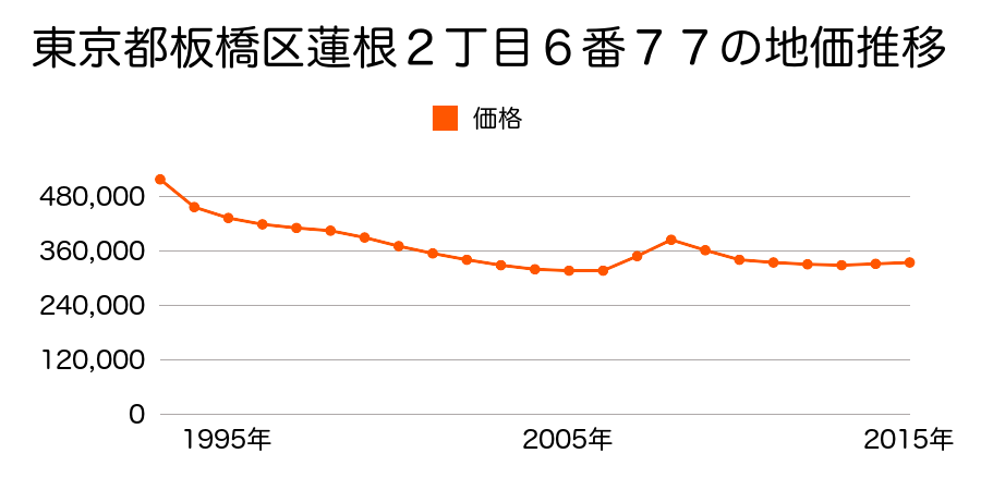 東京都板橋区蓮根２丁目６番７７の地価推移のグラフ
