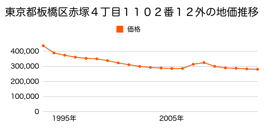 東京都板橋区中台２丁目１３４０番１３の地価推移のグラフ
