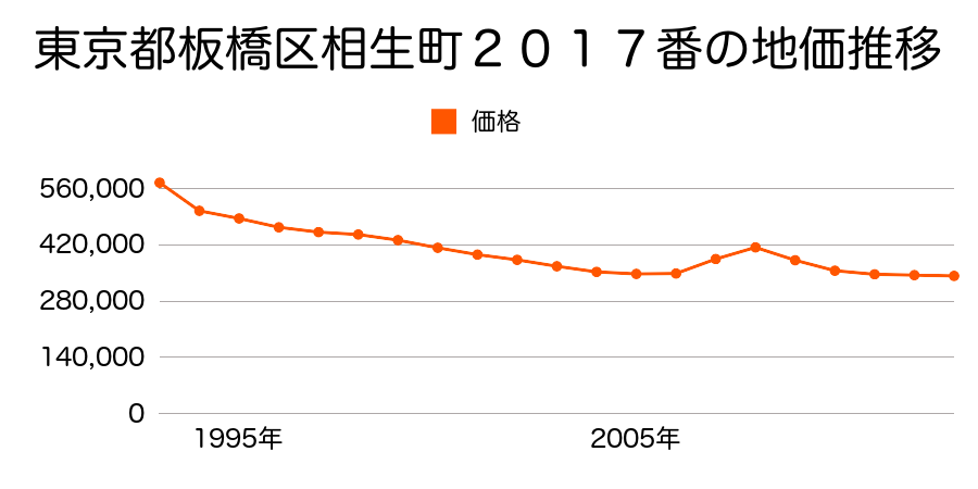 東京都板橋区中板橋１０番１９の地価推移のグラフ