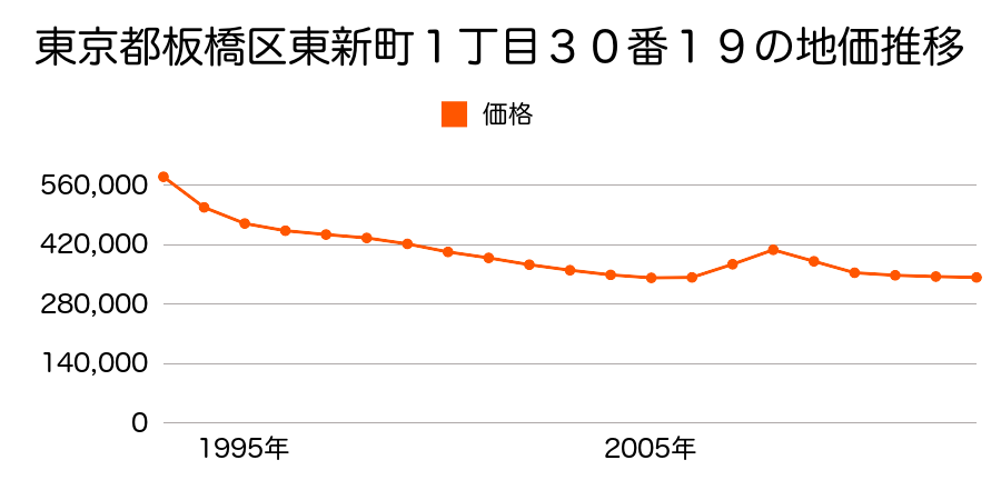 東京都板橋区東山町２３番１５外の地価推移のグラフ