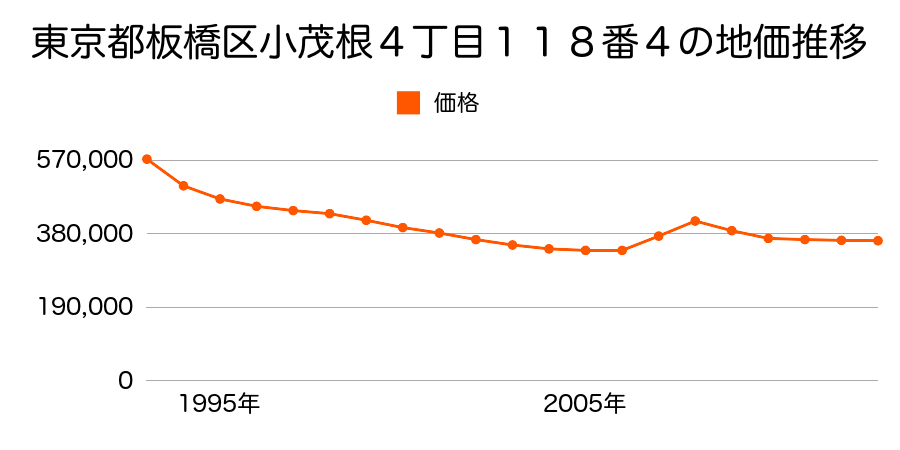 東京都板橋区富士見町３１番２０の地価推移のグラフ