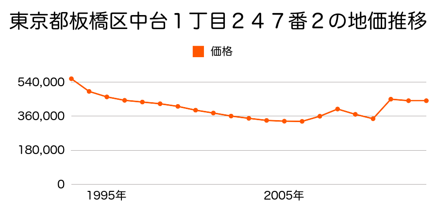 東京都板橋区仲宿１９番１２内の地価推移のグラフ