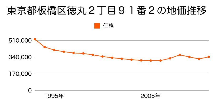 東京都板橋区徳丸６丁目２７番２外の地価推移のグラフ