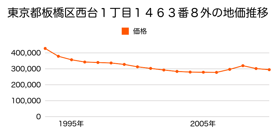 東京都板橋区高島平７丁目２９番９の地価推移のグラフ