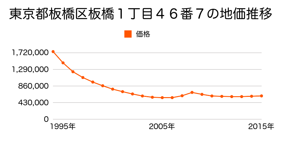 東京都板橋区板橋１丁目４６番７の地価推移のグラフ