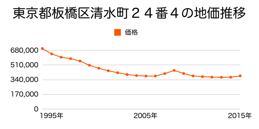 東京都板橋区蓮沼町２６番９の地価推移のグラフ