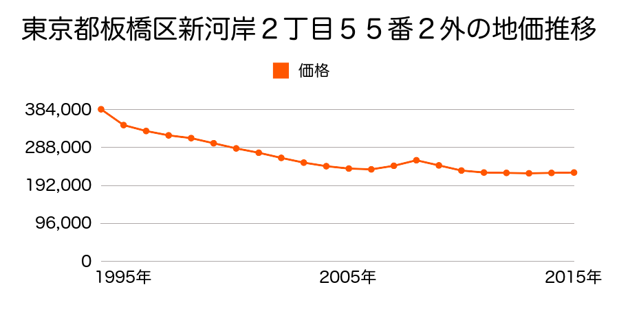 東京都板橋区新河岸２丁目５５番２外の地価推移のグラフ