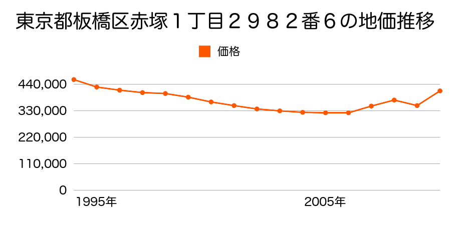 東京都板橋区相生町２０１７番の地価推移のグラフ