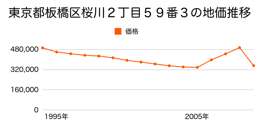 東京都板橋区小茂根１丁目１９５番１外の地価推移のグラフ