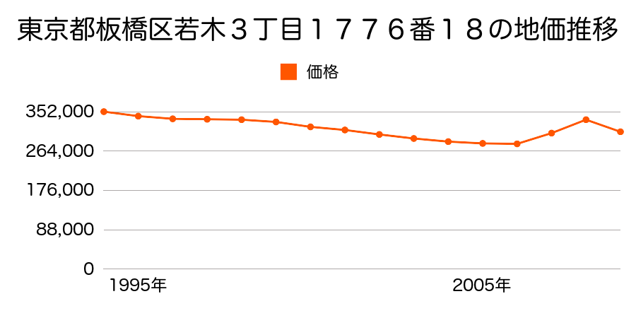 東京都板橋区坂下３丁目１４番４外の地価推移のグラフ