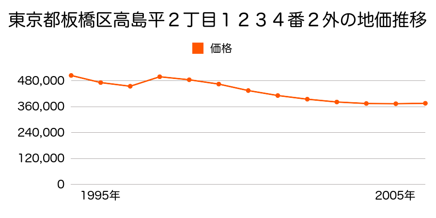 東京都板橋区成増１丁目２０１番２の地価推移のグラフ