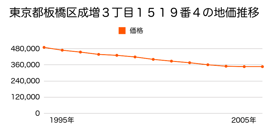 東京都板橋区赤塚３丁目５５５番８外の地価推移のグラフ