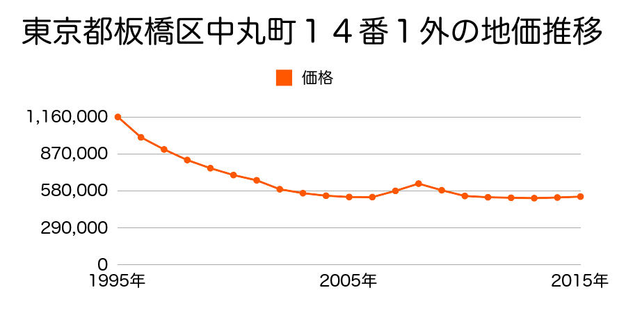 東京都板橋区中丸町１４番１外の地価推移のグラフ