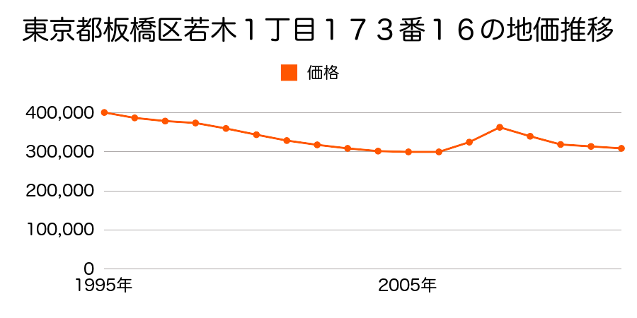 東京都板橋区若木１丁目１７３番１６の地価推移のグラフ