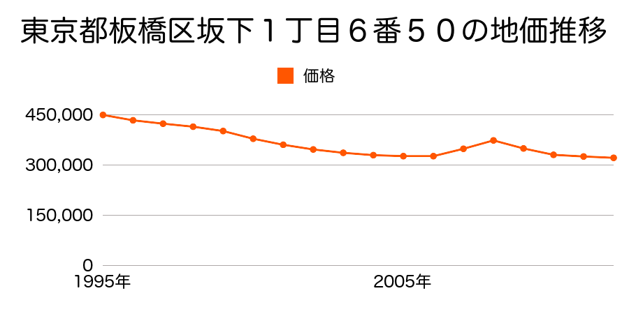 東京都板橋区坂下１丁目６番５０の地価推移のグラフ