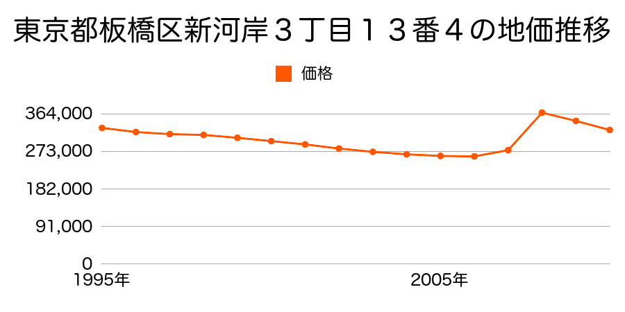 東京都板橋区成増２丁目１８５番１０の地価推移のグラフ