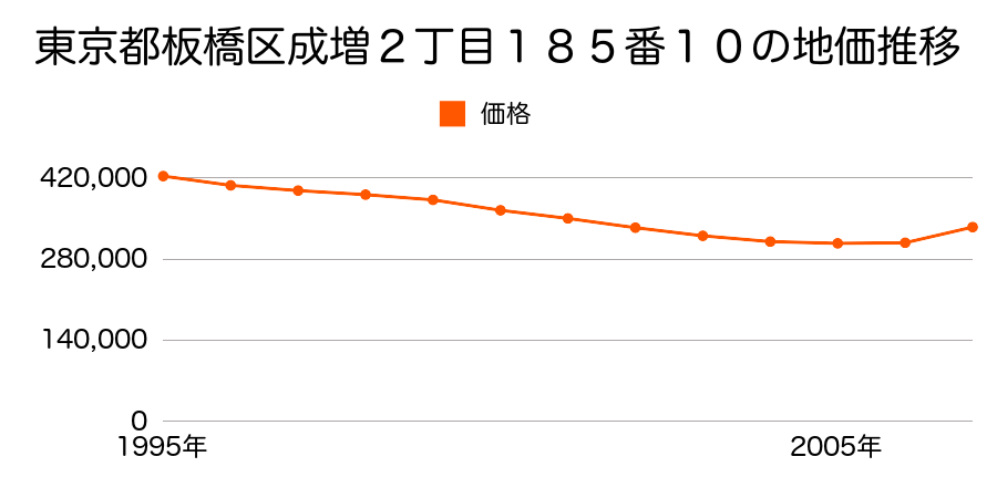東京都板橋区成増２丁目１８５番１０の地価推移のグラフ