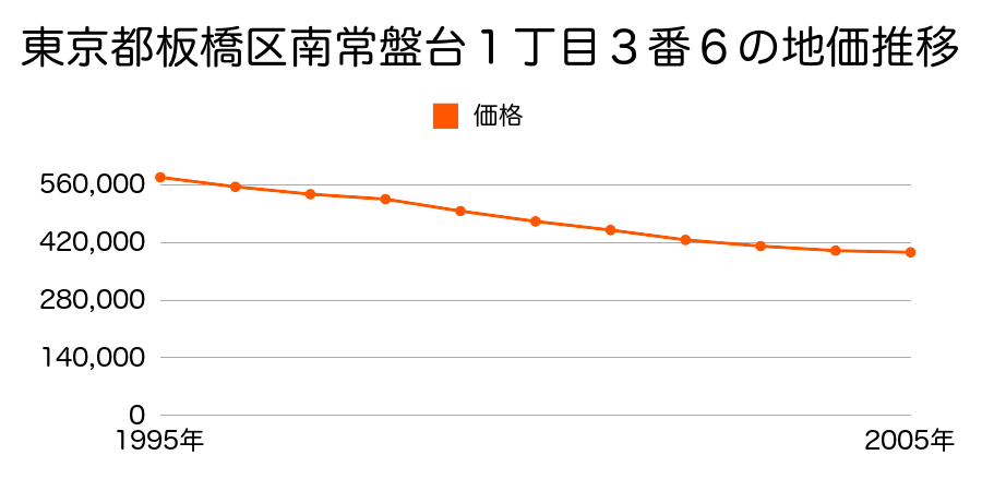 東京都板橋区南常盤台１丁目３番６の地価推移のグラフ
