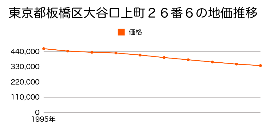 東京都板橋区大谷口上町２６番６の地価推移のグラフ