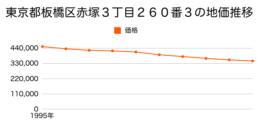 東京都板橋区赤塚３丁目２６０番３の地価推移のグラフ