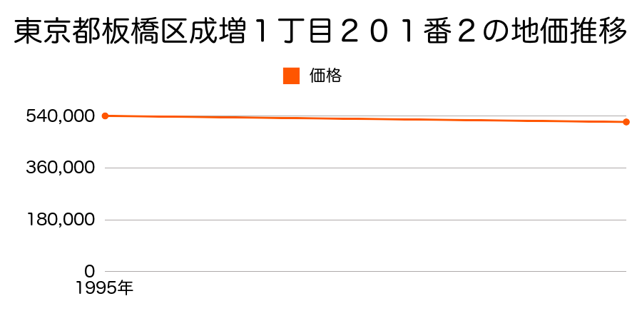 東京都板橋区成増１丁目２０１番２の地価推移のグラフ