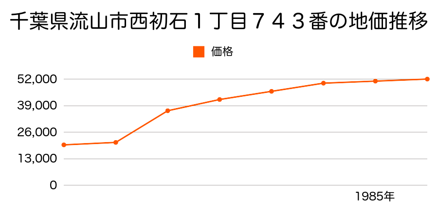 千葉県流山市東初石２丁目７７番１の地価推移のグラフ