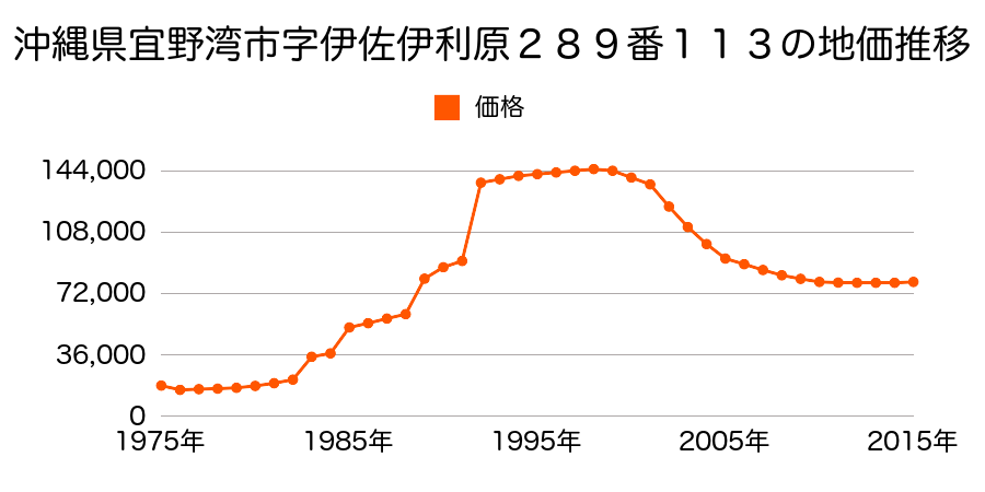 沖縄県宜野湾市大山３丁目２４番２の地価推移のグラフ