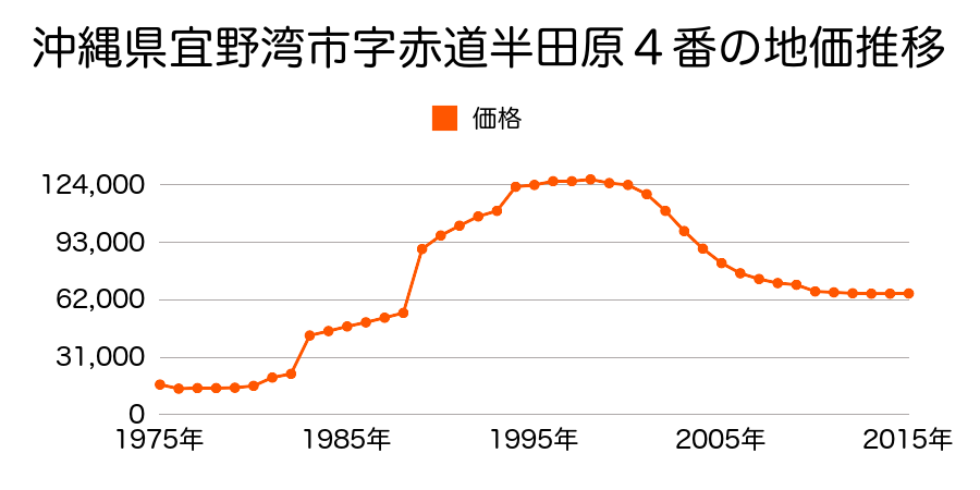 沖縄県宜野湾市大山５丁目９８４番２外の地価推移のグラフ