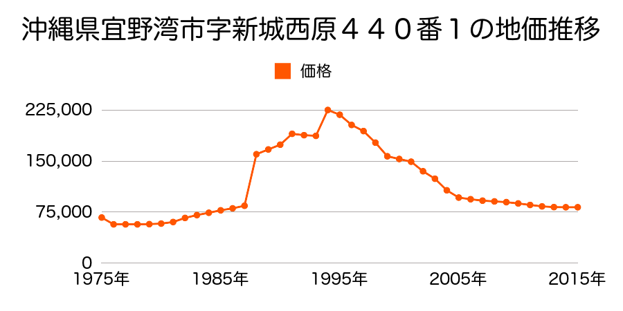 沖縄県宜野湾市新城２丁目４３６番３の地価推移のグラフ