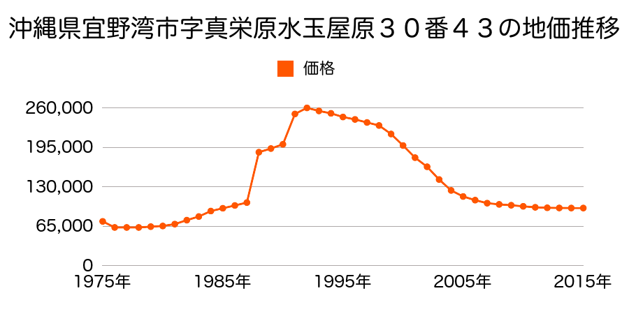 沖縄県宜野湾市真栄原３丁目３０番６４の地価推移のグラフ