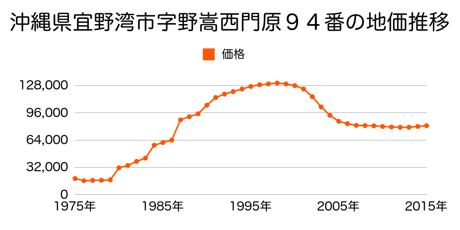 沖縄県宜野湾市野嵩１丁目７８６番の地価推移のグラフ