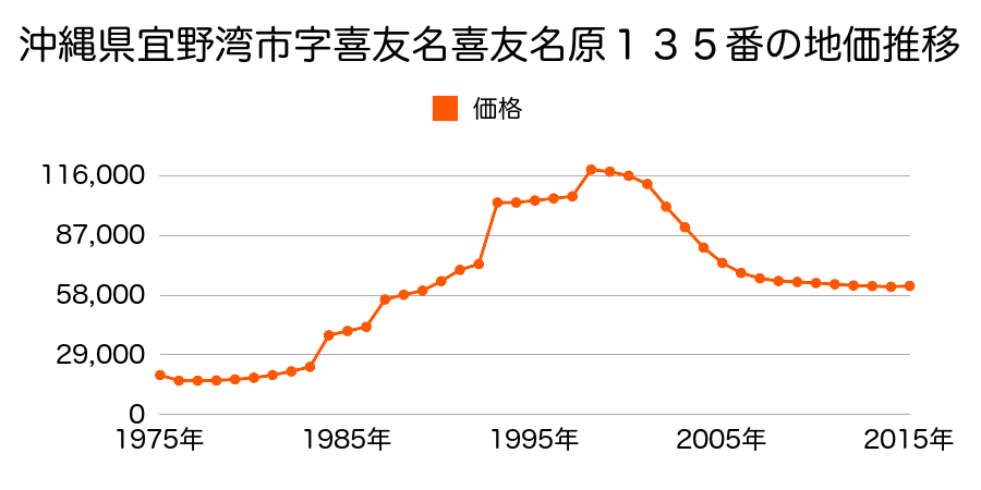 沖縄県宜野湾市喜友名１丁目１３０番１の地価推移のグラフ